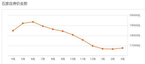 石家庄房价最新爆料,涨跌动态全解析  第2张